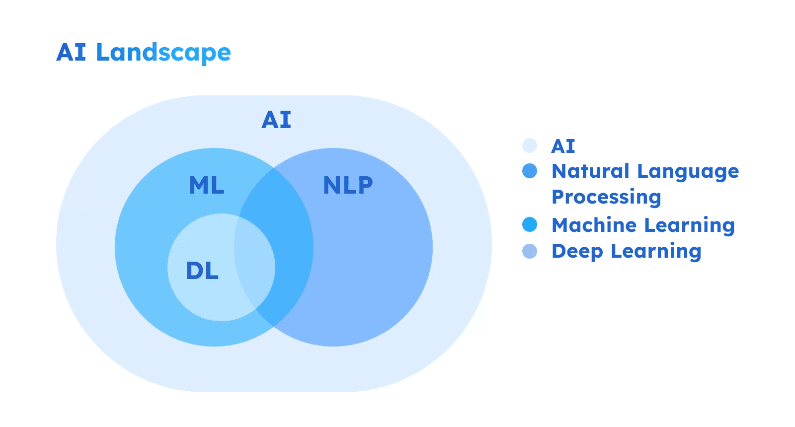 AI x ML x NLP