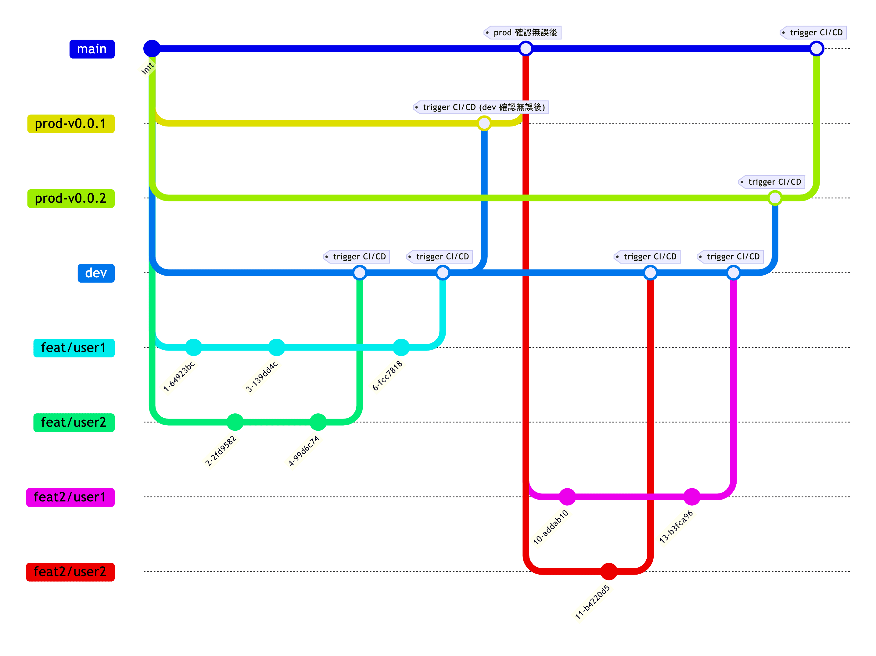 rds-dev-flow-with-feature